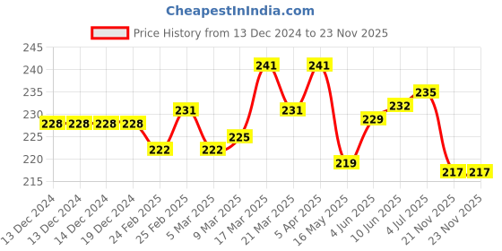 firstcry.com Doodle Poodle 100% Cotton Knit Full Sleeves Night Suit With Teddy Print - Lime & Blue doodle poodle Price History Graph from 13 Dec 2024 to 22 Nov 2025