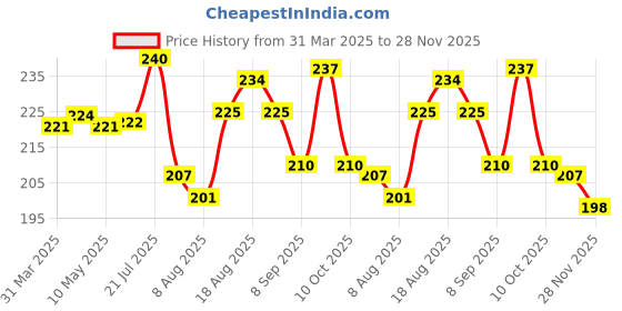 firstcry.com Doodle Poodle 100% Cotton Knit Full Sleeves Night Suit With Text Print - Navy doodle poodle Price History Graph from 31 Mar 2025 to 28 Nov 2025