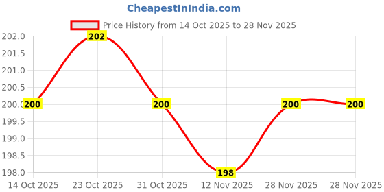 firstcry.com Doodle Poodle 100% Cotton Knit Full Sleeves Onesie With Reindeer Print - Red doodle poodle Price History Graph from 14 Oct 2025 to 28 Nov 2025