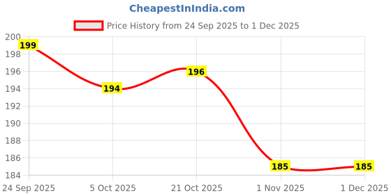 firstcry.com Doodle Poodle 100% Cotton Knit Full Sleeves Onesie with Vehicle Print - White doodle poodle Price History Graph from 24 Sep 2025 to 1 Dec 2025