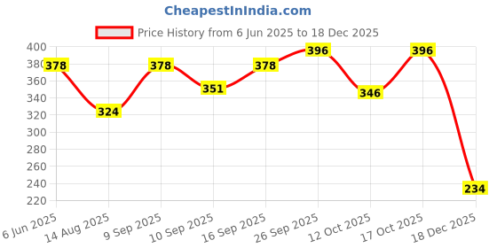firstcry.com Doodle Poodle 100% Cotton Knit Full Sleeves Onesies Stripes & Text Print Pack of 2- Blue & White doodle poodle Price History Graph from 6 Jun 2025 to 18 Dec 2025