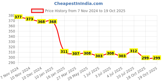 firstcry.com Doodle Poodle 100% Cotton Knit Full Sleeves Onesies with Text Print Pack of 2 - Red & Blue doodle poodle Price History Graph from 7 Nov 2024 to 18 Oct 2025