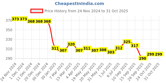 firstcry.com Doodle Poodle 100% Cotton Knit Full Sleeves Onesies with Text Print Pack of 2 - Red & Blue doodle poodle Price History Graph from 24 Nov 2024 to 31 Oct 2025