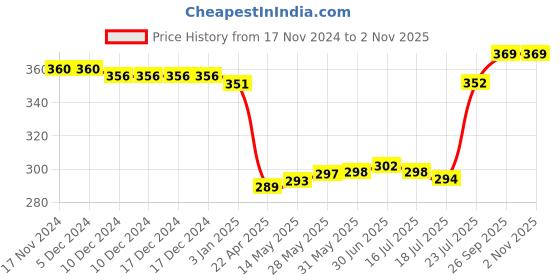 firstcry.com Doodle Poodle 100% Cotton Knit Full Sleeves Striped & Aeroplane Printed Jhabla Pack of 3 - Lime Green Blue & White doodle poodle Price History Graph from 17 Nov 2024 to 2 Nov 2025