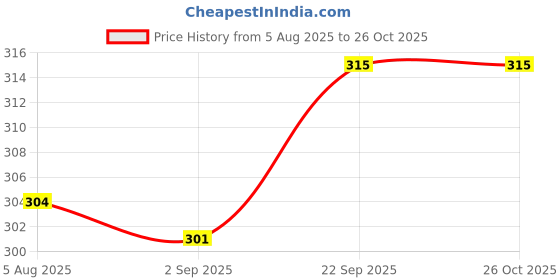 firstcry.com Doodle Poodle 100% Cotton Knit Full Sleeves T-Shirt & Trouser Set With Floral Print - Light & Dark Pink doodle poodle Price History Graph from 5 Aug 2025 to 26 Oct 2025