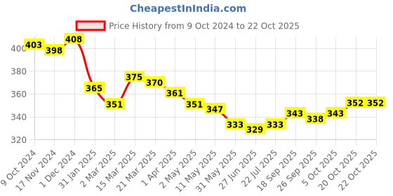 firstcry.com Doodle Poodle 100% Cotton Knit Full Sleeves T-Shirts with Text & Ice Cream Print Pack of 3 - Multicolour doodle poodle Price History Graph from 9 Oct 2024 to 22 Oct 2025