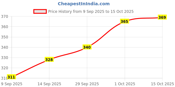 firstcry.com Doodle Poodle 100% Cotton Knit Full Sleeves Text Printed Onesies Pack Of 2 - Red & Navy Blue doodle poodle Price History Graph from 9 Sep 2025 to 15 Oct 2025