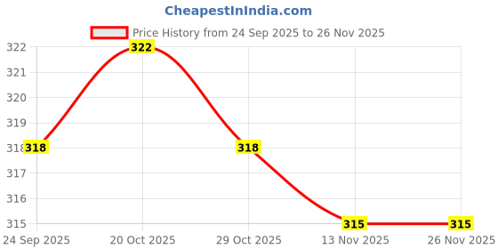 firstcry.com Doodle Poodle 100% Cotton Knit Full Sleeves Top & Joggers Set With Animal Print - Light Peach & Maroon doodle poodle Price History Graph from 24 Sep 2025 to 25 Nov 2025