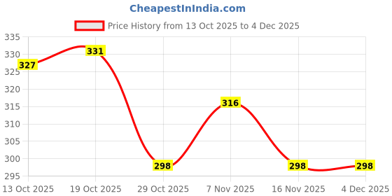 firstcry.com Doodle Poodle 100% Cotton Knit Full Sleeves Top & Lounge Pant Set with Bunny Print - Pink & Navy Blue doodle poodle Price History Graph from 13 Oct 2025 to 4 Dec 2025