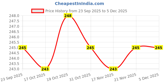 firstcry.com Doodle Poodle 100% Cotton Knit Full Sleeves Top with Heart & Lovely Girl Text Print Pack of 2 - Carmine Rose & Bright White doodle poodle Price History Graph from 23 Sep 2025 to 5 Dec 2025