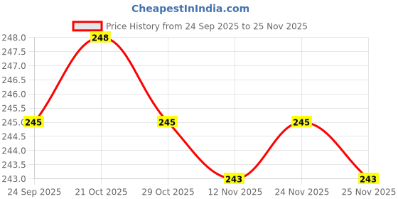firstcry.com Doodle Poodle 100% Cotton Knit Full Sleeves Top With Star & Love Text Print Pack of 2 - Lemon Verbena & Bright White doodle poodle Price History Graph from 24 Sep 2025 to 25 Nov 2025