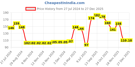 firstcry.com Doodle Poodle 100% Cotton Knit Full Sleeves Top with Text Print -Navy Blue doodle poodle Price History Graph from 27 Jul 2024 to 27 Dec 2025