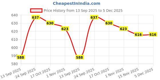 firstcry.com Doodle Poodle 100% Cotton Knit Full Sleeves Tops & Lounge Pants Set with Bunny Print & Bow Applique Pack of 2 - Navy Blue White & Pink doodle poodle Price History Graph from 13 Sep 2025 to 5 Dec 2025
