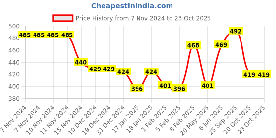 firstcry.com Doodle Poodle 100% Cotton Knit Full Sleeves Unicorn Printed Romper Pack of 2 - Navy & Purple doodle poodle Price History Graph from 7 Nov 2024 to 22 Oct 2025