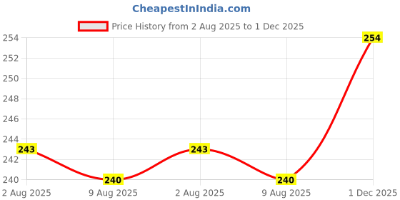 firstcry.com Doodle Poodle 100% Cotton Knit Half Sleeve Heart Printed T-Shirt & Shorts Set - Navy Blue & Yellow doodle poodle Price History Graph from 2 Aug 2025 to 1 Dec 2025