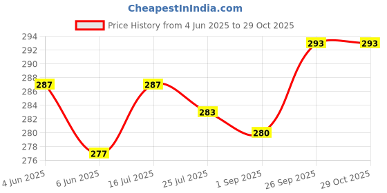 firstcry.com Doodle Poodle 100% Cotton Knit Half Sleeves Floral Printed T-Shirt & Lounge Pant Set with Bow Applique - Pink & Navy Blue doodle poodle Price History Graph from 4 Jun 2025 to 29 Oct 2025