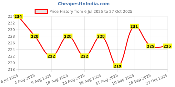 firstcry.com Doodle Poodle 100% Cotton Knit Half Sleeves Frock With Bow Print & Applique - Red doodle poodle Price History Graph from 6 Jul 2025 to 27 Oct 2025