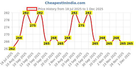 firstcry.com Doodle Poodle 100% Cotton Knit Half Sleeves Front Open Co-Ord Night Suit with Skate Print - Blue doodle poodle Price History Graph from 18 Jul 2025 to 30 Nov 2025