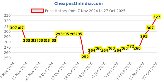 firstcry.com Doodle Poodle 100% Cotton Knit Half Sleeves Jhablas Text Print Pack of 3 - Blue Orange Red doodle poodle Price History Graph from 7 Nov 2024 to 27 Oct 2025