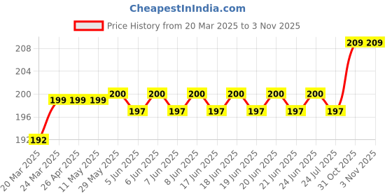 firstcry.com Doodle Poodle 100% Cotton Knit Half Sleeves Jungle Theme Printed Onesie - White doodle poodle Price History Graph from 20 Mar 2025 to 3 Nov 2025