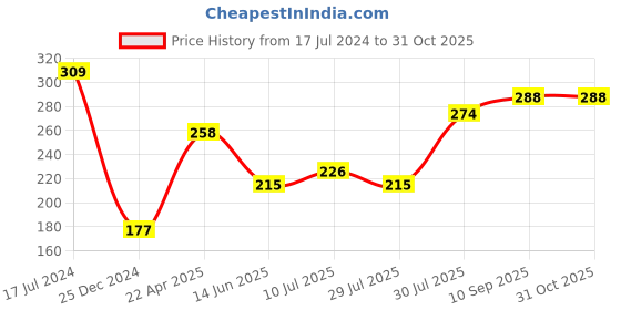 firstcry.com Doodle Poodle 100% Cotton Knit Half Sleeves Night Suit Stripes & Dino Print - Yellow & Navy Blue doodle poodle Price History Graph from 17 Jul 2024 to 30 Oct 2025