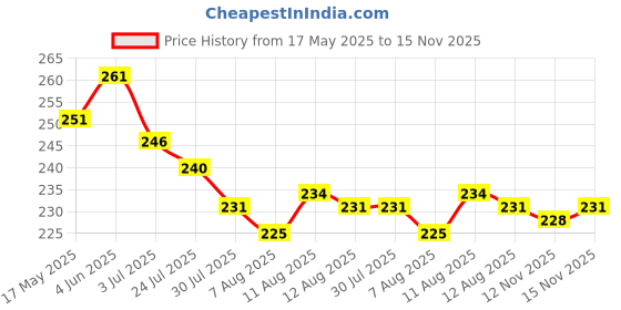 firstcry.com Doodle Poodle 100% Cotton Knit Half Sleeves Night Suit With Beach Theme Print- Red doodle poodle Price History Graph from 17 May 2025 to 15 Nov 2025