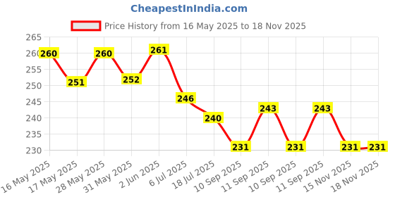 firstcry.com Doodle Poodle 100% Cotton Knit Half Sleeves Night Suit With Beach Theme Print- Red doodle poodle Price History Graph from 16 May 2025 to 17 Nov 2025
