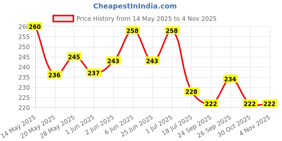 firstcry.com Doodle Poodle 100% Cotton Knit Half Sleeves Night Suit With Unicorn & Heart Print - Light & Navy Blue doodle poodle Price History Graph from 14 May 2025 to 1 Nov 2025