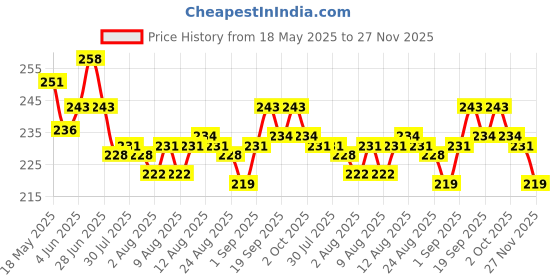 firstcry.com Doodle Poodle 100% Cotton Knit Half Sleeves Night Suit With Unicorn & Heart Print - Light & Navy Blue doodle poodle Price History Graph from 18 May 2025 to 27 Nov 2025