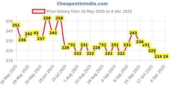 firstcry.com Doodle Poodle 100% Cotton Knit Half Sleeves Night Suit With Unicorn & Heart Print - Light & Navy Blue doodle poodle Price History Graph from 16 May 2025 to 2 Dec 2025