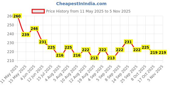 firstcry.com Doodle Poodle 100% Cotton Knit Half Sleeves NightsuitWith Happiness Is Power Text & Floral Print - White & Light Blue doodle poodle Price History Graph from 11 May 2025 to 3 Nov 2025