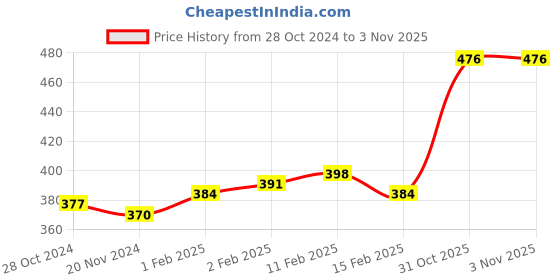 firstcry.com Doodle Poodle 100% Cotton Knit Half Sleeves Onesie With Text & Dragonfly Print Pack Of 3 - Blue White & Yellow doodle poodle Price History Graph from 28 Oct 2024 to 2 Nov 2025