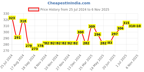 firstcry.com Doodle Poodle 100% Cotton Knit Half Sleeves Onesies Cloud & Star Print Pack Of 2 - Pink & Yellow doodle poodle Price History Graph from 25 Jul 2024 to 2 Nov 2025