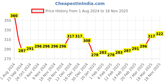 firstcry.com Doodle Poodle 100% Cotton Knit Half Sleeves Onesies Text Print  Pack of 2 -Navy & Red doodle poodle Price History Graph from 1 Aug 2024 to 18 Nov 2025
