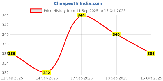 firstcry.com Doodle Poodle 100% Cotton Knit Half Sleeves Print T-Shirts With Hot Air Balloon Print Pack of 3 - Red White & Navy Blue doodle poodle Price History Graph from 11 Sep 2025 to 15 Oct 2025