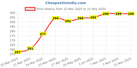 firstcry.com Doodle Poodle 100% Cotton Knit Half Sleeves Romper with Dino Print - Limegreen doodle poodle Price History Graph from 10 Mar 2025 to 15 Nov 2025