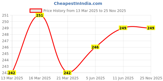firstcry.com Doodle Poodle 100% Cotton Knit Half Sleeves Shorts Night Suit with Watermelon Print - Red & White doodle poodle Price History Graph from 13 Mar 2025 to 24 Nov 2025