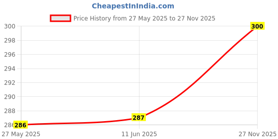 firstcry.com Doodle Poodle 100% Cotton Knit Half Sleeves T-Shirt & Lounge Pant Set With Animal Print - White & Yellow doodle poodle Price History Graph from 27 May 2025 to 27 Nov 2025