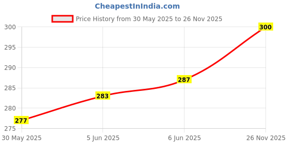 firstcry.com Doodle Poodle 100% Cotton Knit Half Sleeves T-Shirt & Lounge Pant Set With Animal Print - White & Yellow doodle poodle Price History Graph from 30 May 2025 to 26 Nov 2025