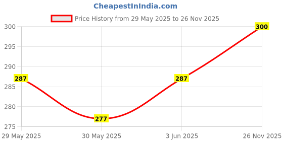 firstcry.com Doodle Poodle 100% Cotton Knit Half Sleeves T-Shirt & Lounge Pant Set With Animal Print - White & Yellow doodle poodle Price History Graph from 29 May 2025 to 26 Nov 2025