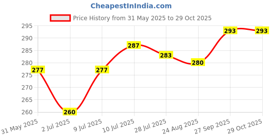firstcry.com Doodle Poodle 100% Cotton Knit Half Sleeves T-Shirt & Lounge Pant Set with Born to Shine Text Print - Blue & Pink doodle poodle Price History Graph from 31 May 2025 to 29 Oct 2025