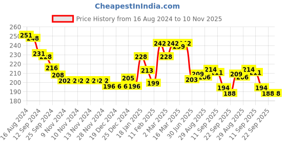 firstcry.com Doodle Poodle 100% Cotton Knit Half Sleeves T-Shirt With Floral Print & Frill Detailing Pack of 2 - Yellow & Navy Blue doodle poodle Price History Graph from 16 Aug 2024 to 10 Nov 2025