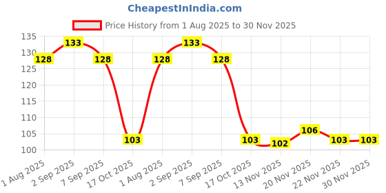 firstcry.com Doodle Poodle 100% Cotton Knit Half Sleeves T-Shirt with Text Print - Red doodle poodle Price History Graph from 1 Aug 2025 to 30 Nov 2025