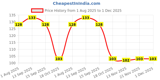 firstcry.com Doodle Poodle 100% Cotton Knit Half Sleeves T-Shirt with Text Print - Red doodle poodle Price History Graph from 1 Aug 2025 to 30 Nov 2025