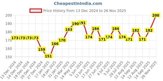 firstcry.com Doodle Poodle 100% Cotton Knit Half Sleeves T-Shirt With Text Print - White doodle poodle Price History Graph from 13 Dec 2024 to 26 Nov 2025