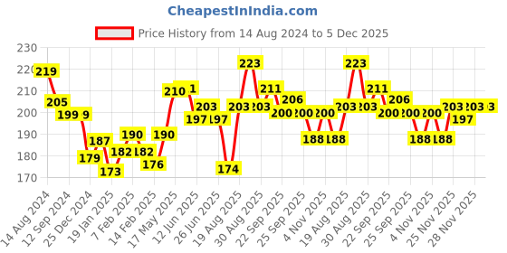 firstcry.com Doodle Poodle 100% Cotton Knit Half Sleeves T-Shirts with Floral Print & Frill Detailing Pack of 2 - Bright White & Green doodle poodle Price History Graph from 14 Aug 2024 to 5 Dec 2025
