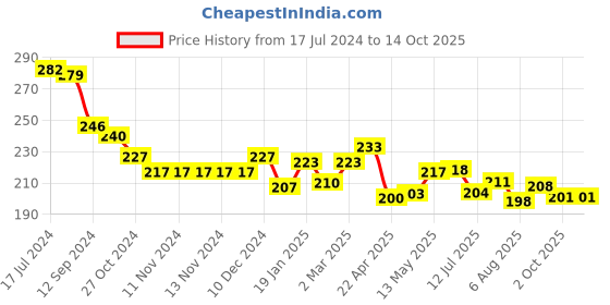 firstcry.com Doodle Poodle 100% Cotton Knit Half Sleeves  T-Shirts with Frill Detailing  Polka Dot & Text Print Pack of 2 - Yelllow & Blue doodle poodle Price History Graph from 17 Jul 2024 to 13 Oct 2025