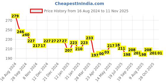 firstcry.com Doodle Poodle 100% Cotton Knit Half Sleeves  T-Shirts with Frill Detailing  Polka Dot & Text Print Pack of 2 - Yelllow & Blue doodle poodle Price History Graph from 16 Aug 2024 to 11 Nov 2025