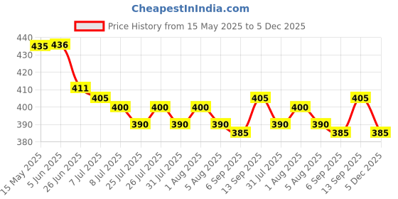 firstcry.com Doodle Poodle 100% Cotton Knit Half Sleeves T-Shirts with Hearts & Text Print Pack of 3 - Dark Pink White & Light Blue doodle poodle Price History Graph from 15 May 2025 to 5 Dec 2025