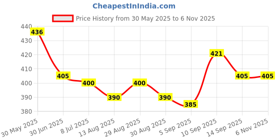 firstcry.com Doodle Poodle 100% Cotton Knit Half Sleeves T-Shirts with Hearts & Text Print Pack of 3 - Dark Pink White & Light Blue doodle poodle Price History Graph from 30 May 2025 to 6 Nov 2025